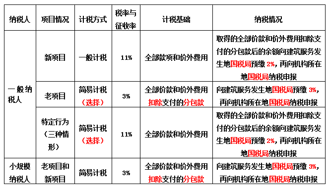 建筑业营改增过渡期政策全解析（附案例+解决方案）